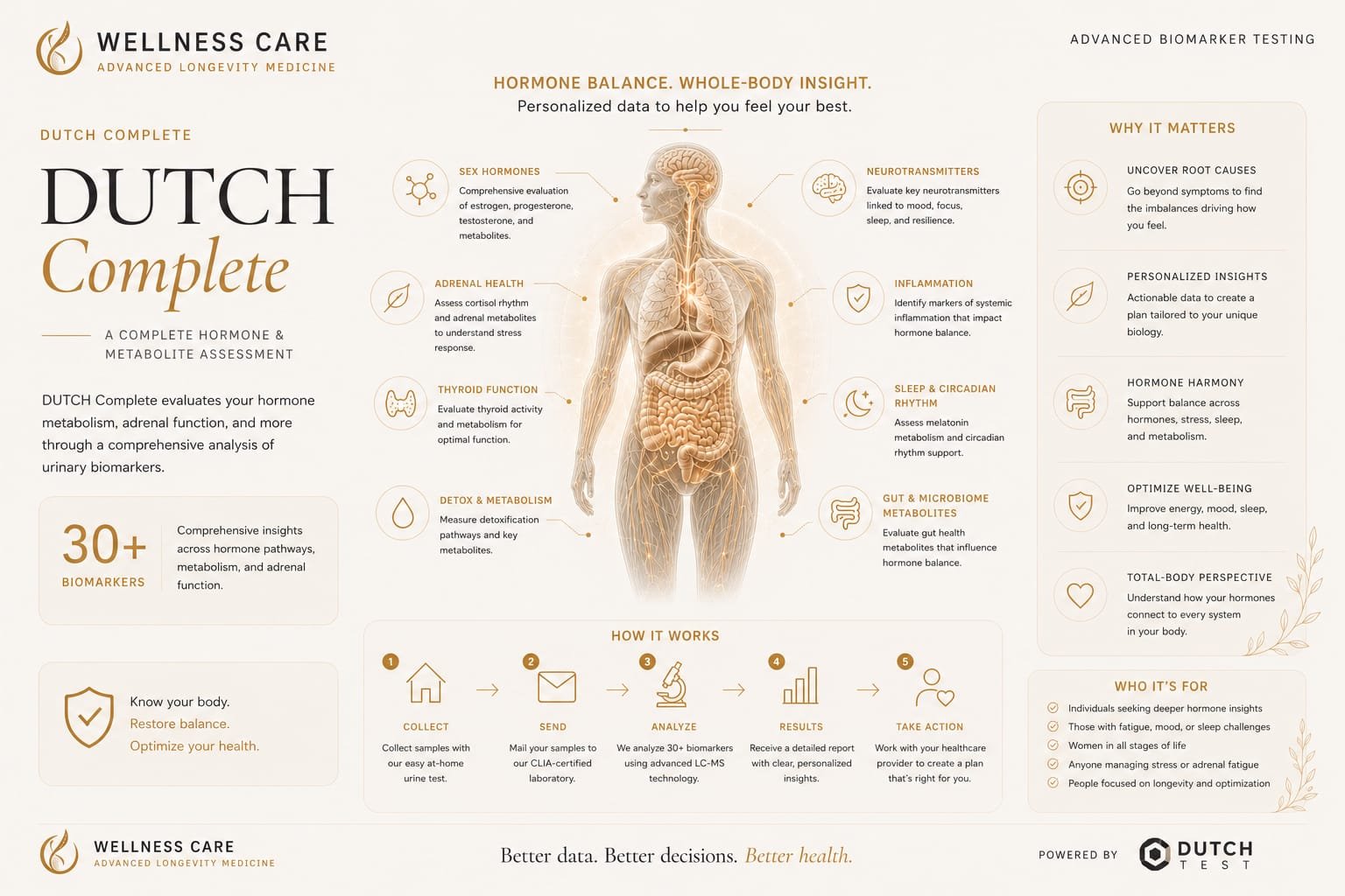 DUTCH Complete — Comprehensive hormonal panel in dried urine: sex, adrenal, metabolites and melatonin